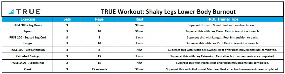 A workout chart titled TRUE Workout: Shaky Legs Lower Body Burnout lists 7 exercises with sets, reps, rest times, and trainer tips for exercises like squats, leg curl, seated leg curl, leg extension, kettlebell swings, abdominal marching, and plank.